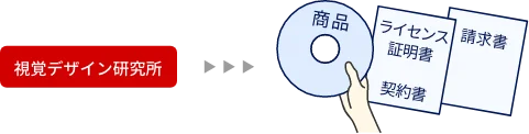 商品とライセンス証明書／使用許諾契約書／請求書が届きます。